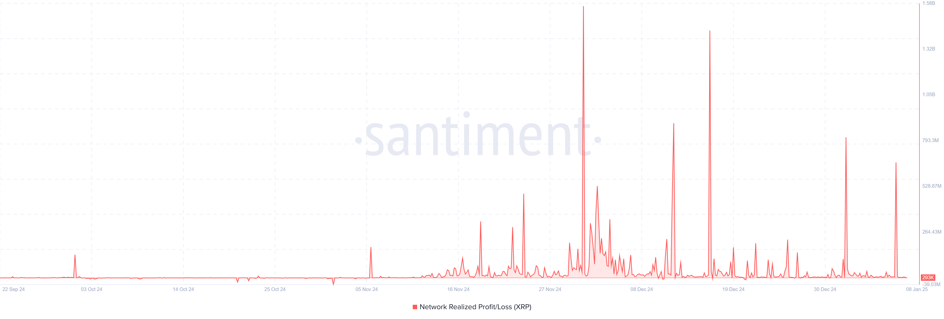 XRP Network Realized Profit/Loss